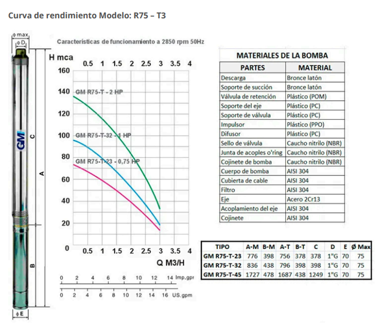 Curva de rendimiento R75 - T3