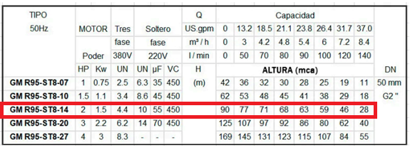 MODELO GM R95-ST8-14 POTENCIA 2 HP