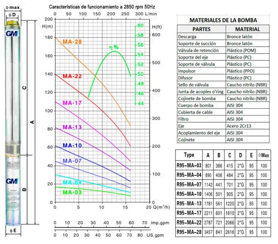 curva de rendimiento GM R95-MA-04 1,5 HP