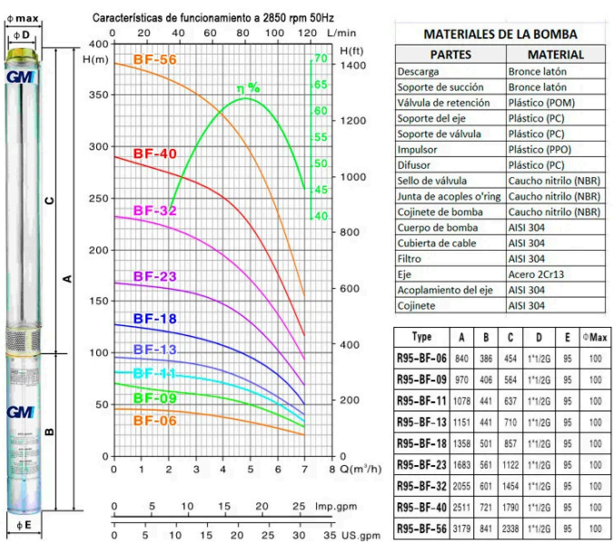 curva de rendimiento madelo GM R95